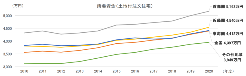 注文住宅建設費