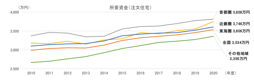 富山県の注文住宅建設費